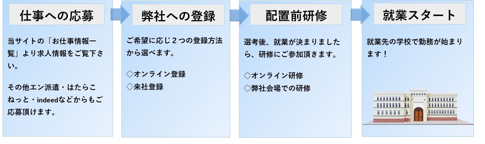 ICT支援員応募の流れ